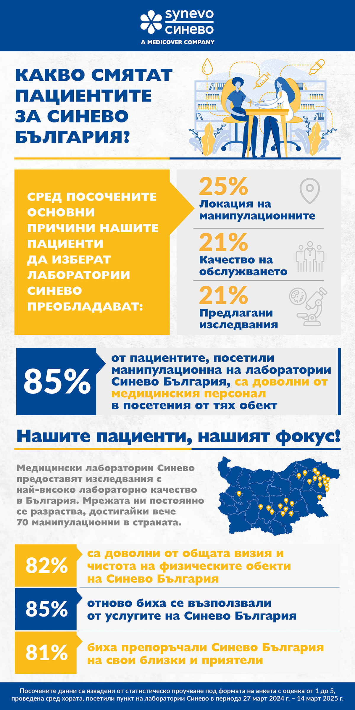 пациентска анкета 2024 г. Синево България